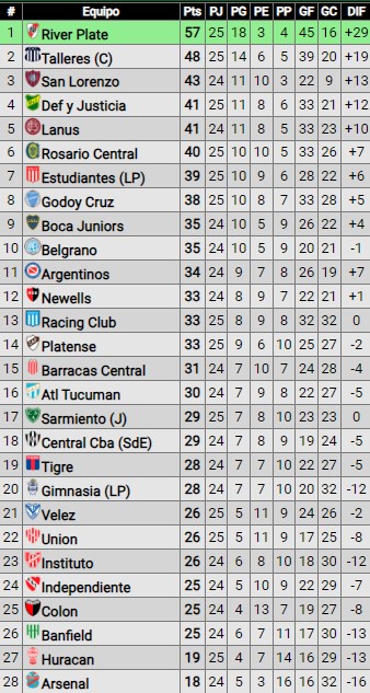 La tabla de posiciones de la Liga Profesional durante la fecha 25.